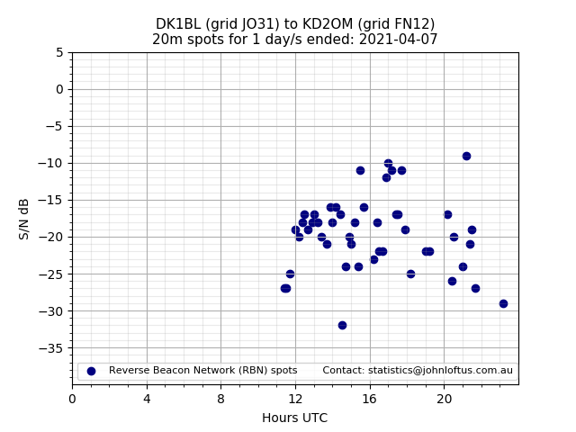 Scatter chart shows spots received from DK1BL to kd2om during 24 hour period on the 20m band.