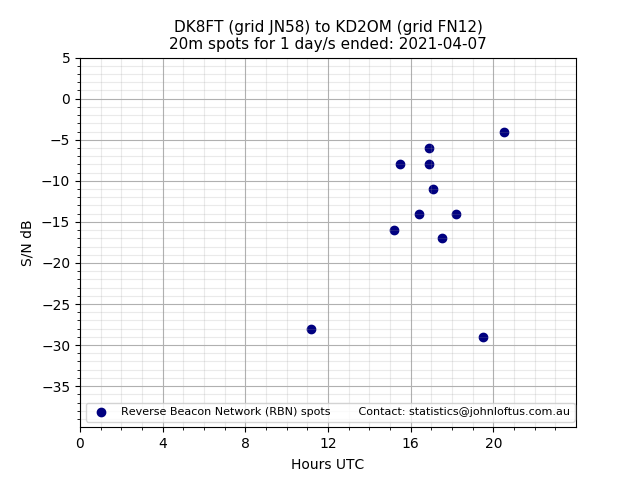 Scatter chart shows spots received from DK8FT to kd2om during 24 hour period on the 20m band.