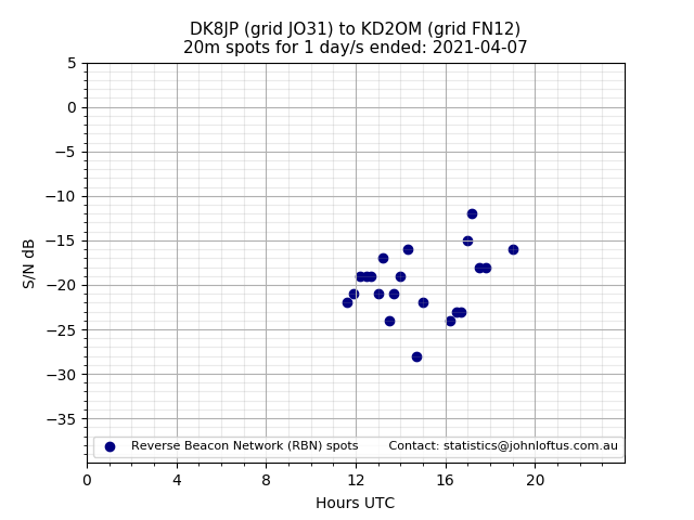 Scatter chart shows spots received from DK8JP to kd2om during 24 hour period on the 20m band.