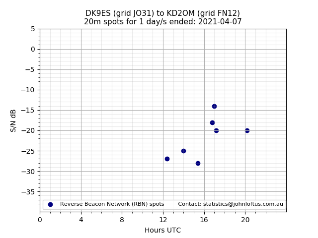 Scatter chart shows spots received from DK9ES to kd2om during 24 hour period on the 20m band.