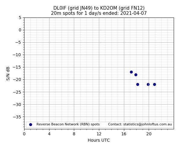Scatter chart shows spots received from DL0IF to kd2om during 24 hour period on the 20m band.