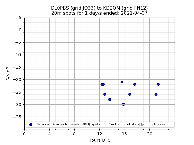 Scatter chart shows spots received from DL0PBS to kd2om during 24 hour period on the 20m band.