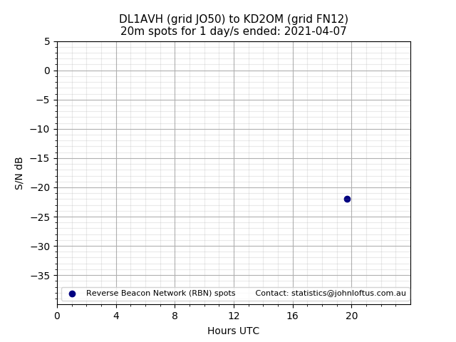 Scatter chart shows spots received from DL1AVH to kd2om during 24 hour period on the 20m band.