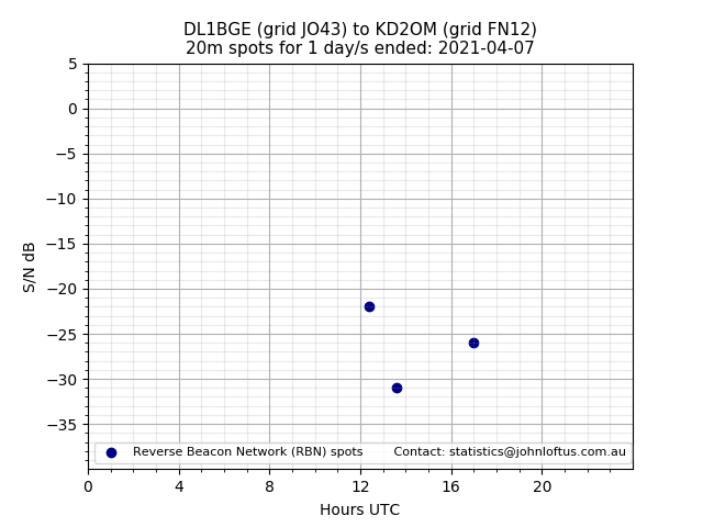 Scatter chart shows spots received from DL1BGE to kd2om during 24 hour period on the 20m band.