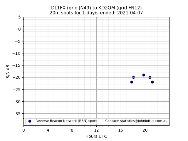 Scatter chart shows spots received from DL1FX to kd2om during 24 hour period on the 20m band.