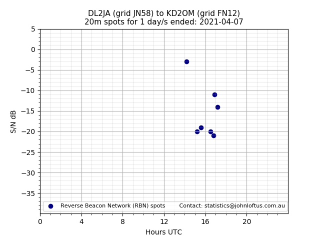 Scatter chart shows spots received from DL2JA to kd2om during 24 hour period on the 20m band.