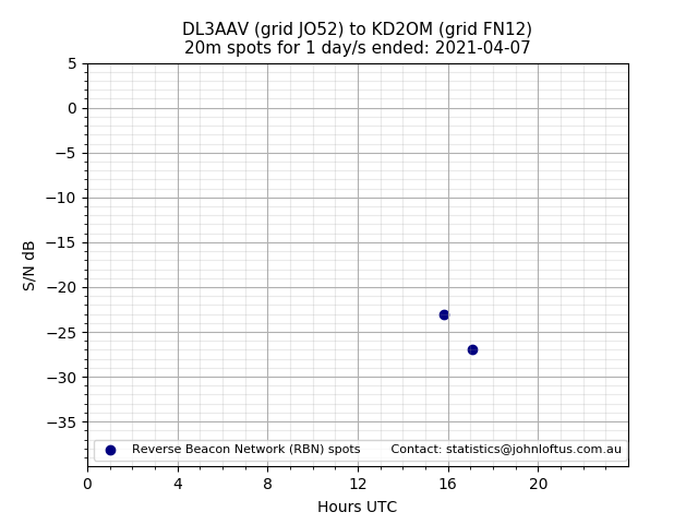 Scatter chart shows spots received from DL3AAV to kd2om during 24 hour period on the 20m band.