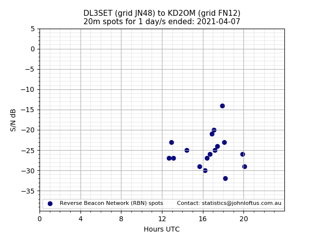Scatter chart shows spots received from DL3SET to kd2om during 24 hour period on the 20m band.