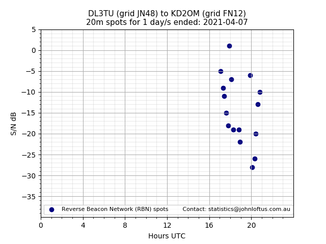 Scatter chart shows spots received from DL3TU to kd2om during 24 hour period on the 20m band.