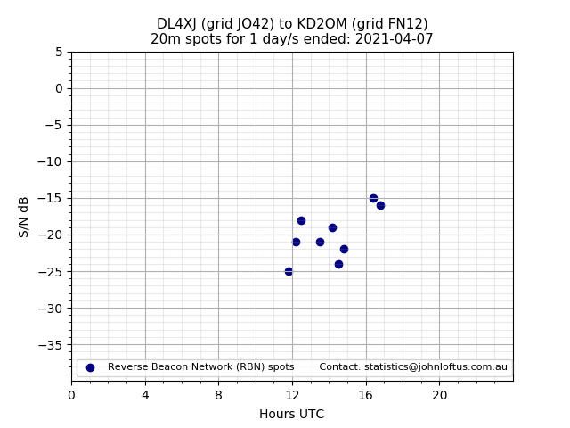 Scatter chart shows spots received from DL4XJ to kd2om during 24 hour period on the 20m band.