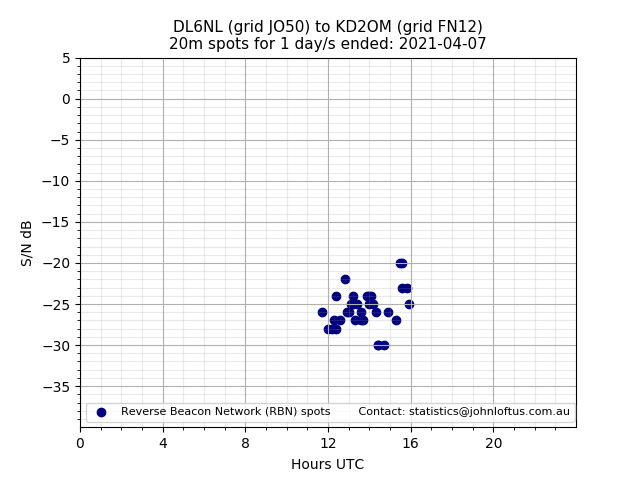 Scatter chart shows spots received from DL6NL to kd2om during 24 hour period on the 20m band.