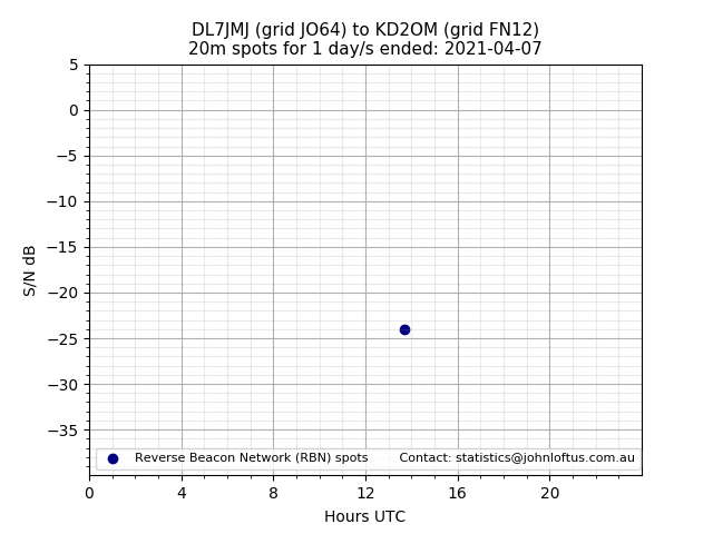 Scatter chart shows spots received from DL7JMJ to kd2om during 24 hour period on the 20m band.