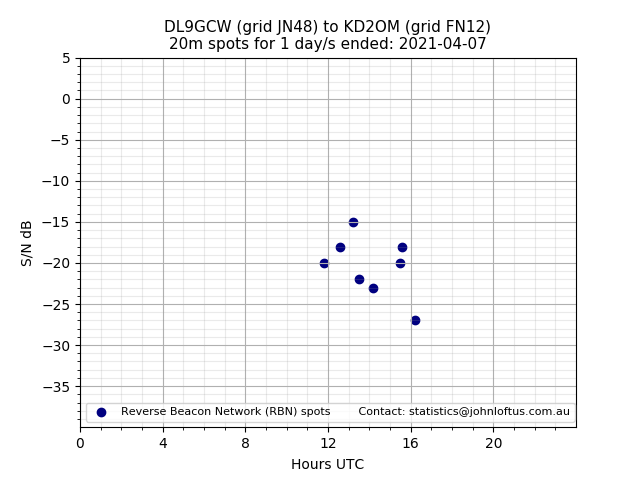 Scatter chart shows spots received from DL9GCW to kd2om during 24 hour period on the 20m band.
