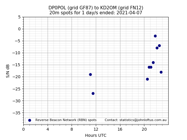 Scatter chart shows spots received from DP0POL to kd2om during 24 hour period on the 20m band.