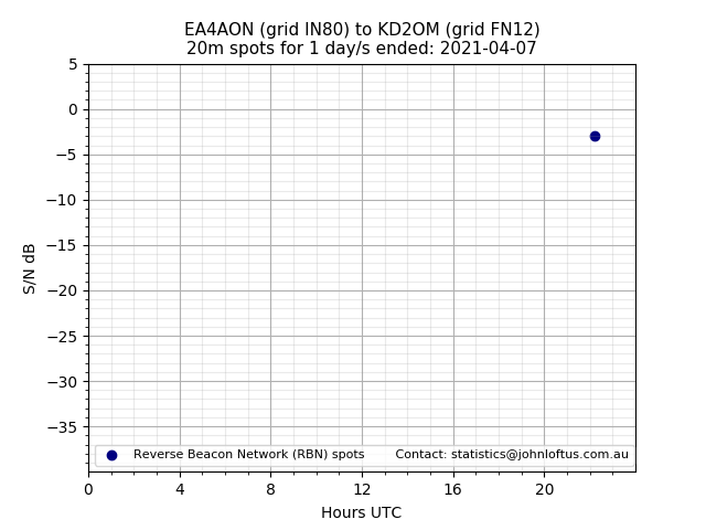 Scatter chart shows spots received from EA4AON to kd2om during 24 hour period on the 20m band.