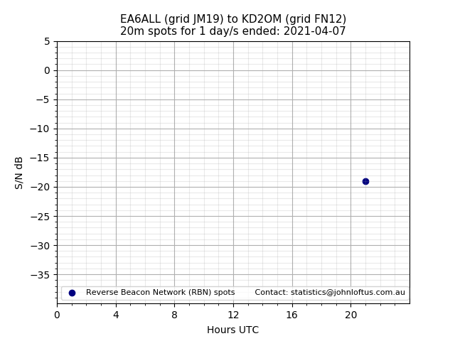 Scatter chart shows spots received from EA6ALL to kd2om during 24 hour period on the 20m band.