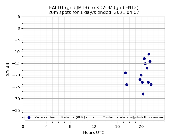 Scatter chart shows spots received from EA6DT to kd2om during 24 hour period on the 20m band.