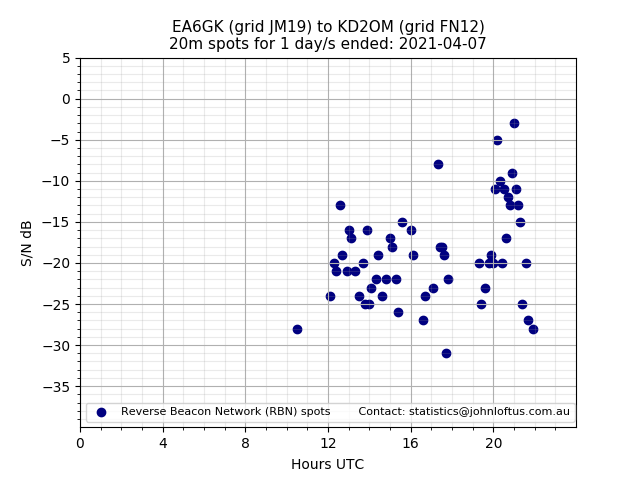 Scatter chart shows spots received from EA6GK to kd2om during 24 hour period on the 20m band.