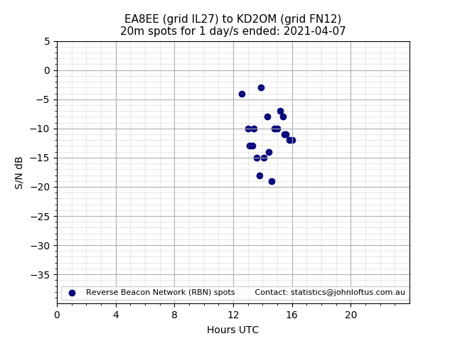 Scatter chart shows spots received from EA8EE to kd2om during 24 hour period on the 20m band.