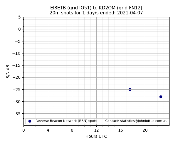 Scatter chart shows spots received from EI8ETB to kd2om during 24 hour period on the 20m band.