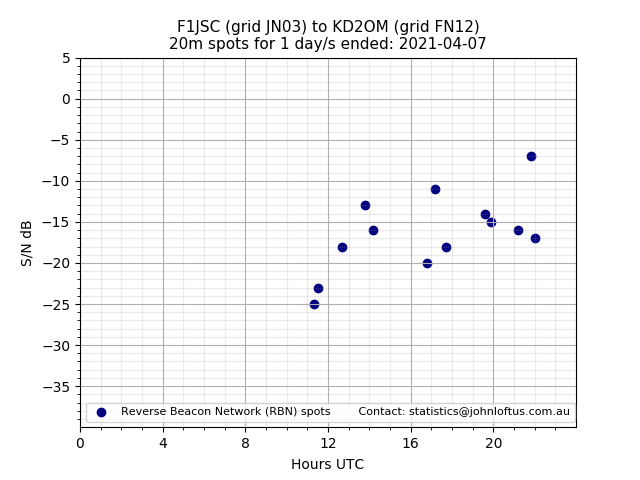 Scatter chart shows spots received from F1JSC to kd2om during 24 hour period on the 20m band.