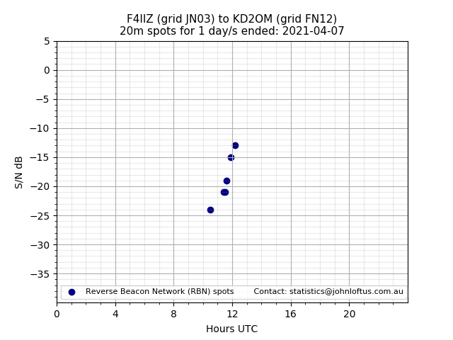 Scatter chart shows spots received from F4IIZ to kd2om during 24 hour period on the 20m band.