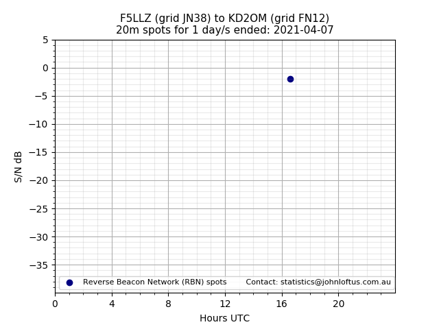 Scatter chart shows spots received from F5LLZ to kd2om during 24 hour period on the 20m band.
