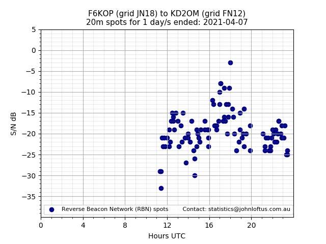Scatter chart shows spots received from F6KOP to kd2om during 24 hour period on the 20m band.