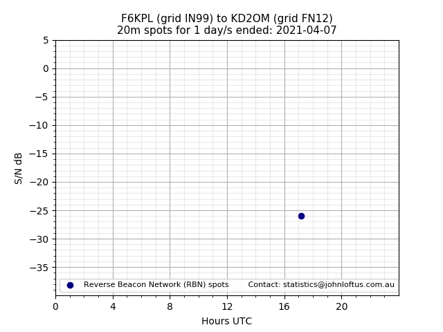 Scatter chart shows spots received from F6KPL to kd2om during 24 hour period on the 20m band.