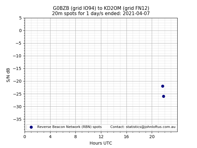 Scatter chart shows spots received from G0BZB to kd2om during 24 hour period on the 20m band.