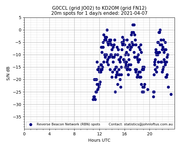 Scatter chart shows spots received from G0CCL to kd2om during 24 hour period on the 20m band.