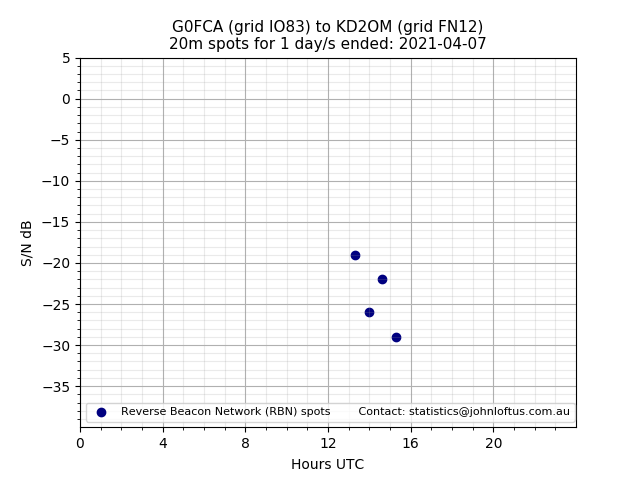 Scatter chart shows spots received from G0FCA to kd2om during 24 hour period on the 20m band.