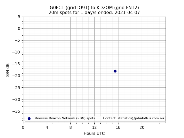 Scatter chart shows spots received from G0FCT to kd2om during 24 hour period on the 20m band.