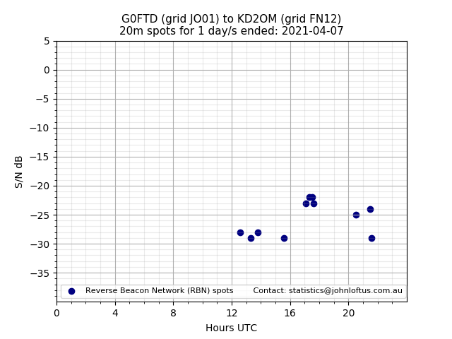 Scatter chart shows spots received from G0FTD to kd2om during 24 hour period on the 20m band.