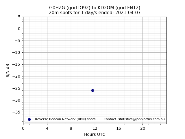 Scatter chart shows spots received from G0HZG to kd2om during 24 hour period on the 20m band.