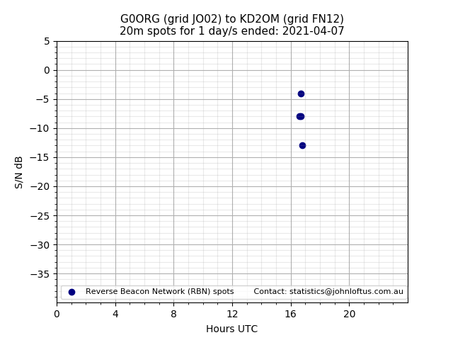 Scatter chart shows spots received from G0ORG to kd2om during 24 hour period on the 20m band.