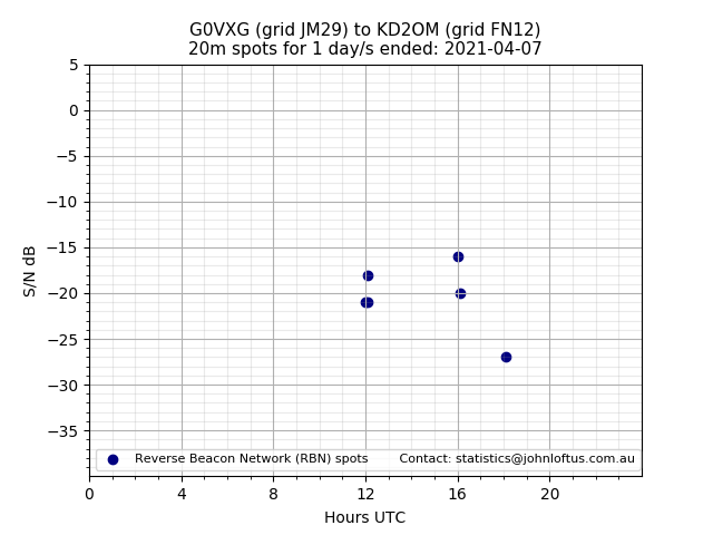 Scatter chart shows spots received from G0VXG to kd2om during 24 hour period on the 20m band.