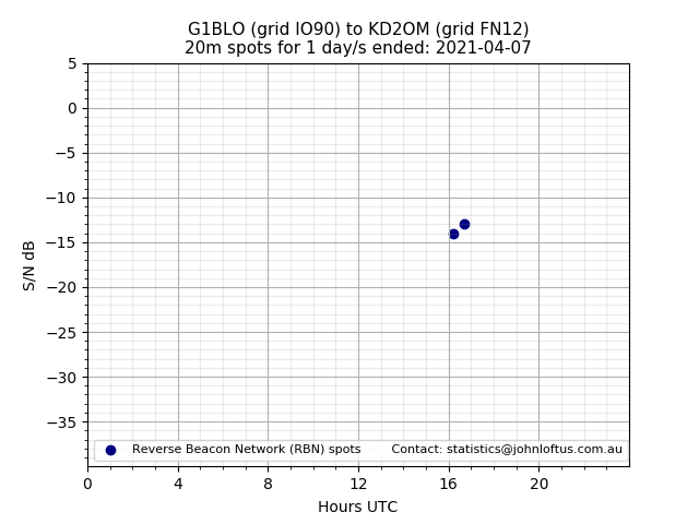 Scatter chart shows spots received from G1BLO to kd2om during 24 hour period on the 20m band.