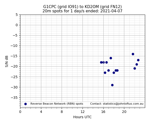 Scatter chart shows spots received from G1CPC to kd2om during 24 hour period on the 20m band.