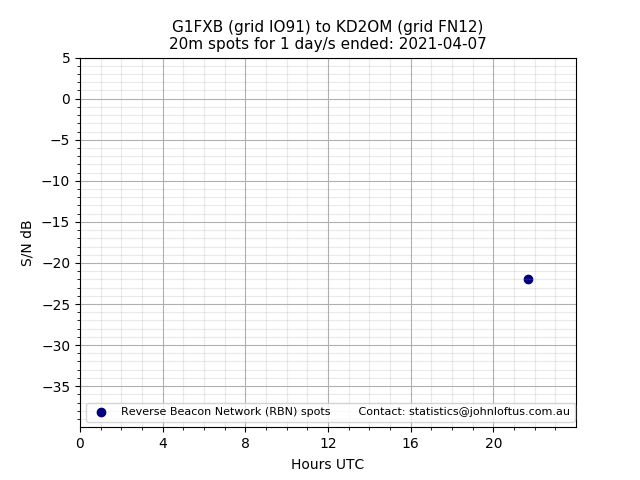 Scatter chart shows spots received from G1FXB to kd2om during 24 hour period on the 20m band.