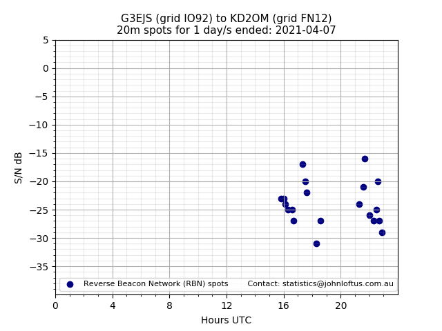 Scatter chart shows spots received from G3EJS to kd2om during 24 hour period on the 20m band.