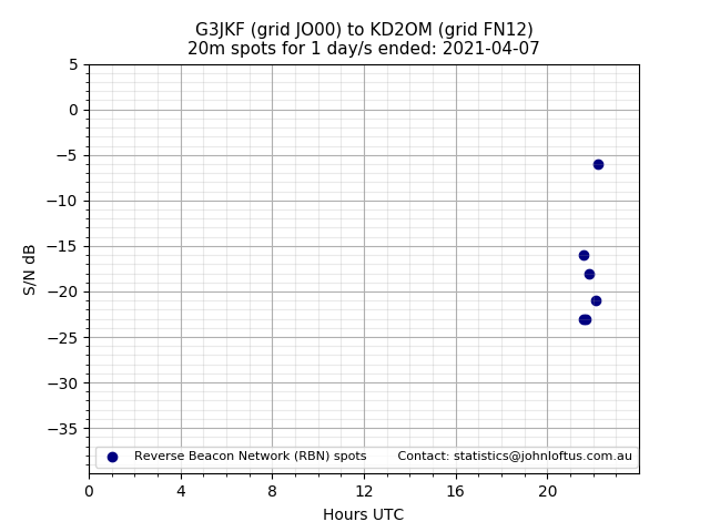 Scatter chart shows spots received from G3JKF to kd2om during 24 hour period on the 20m band.