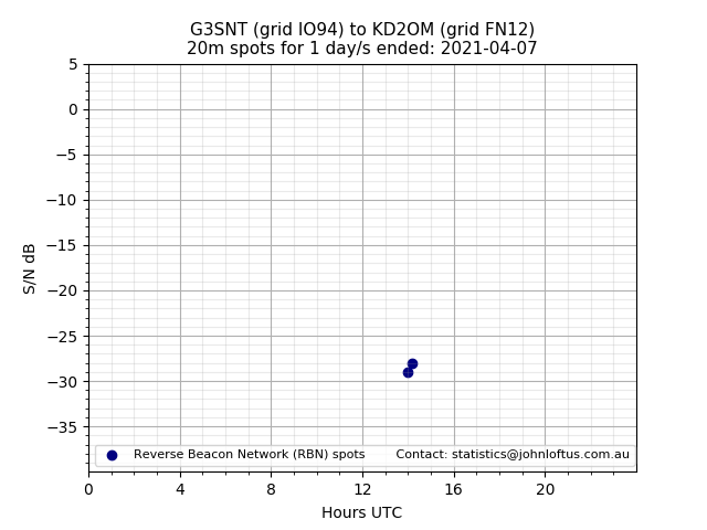 Scatter chart shows spots received from G3SNT to kd2om during 24 hour period on the 20m band.