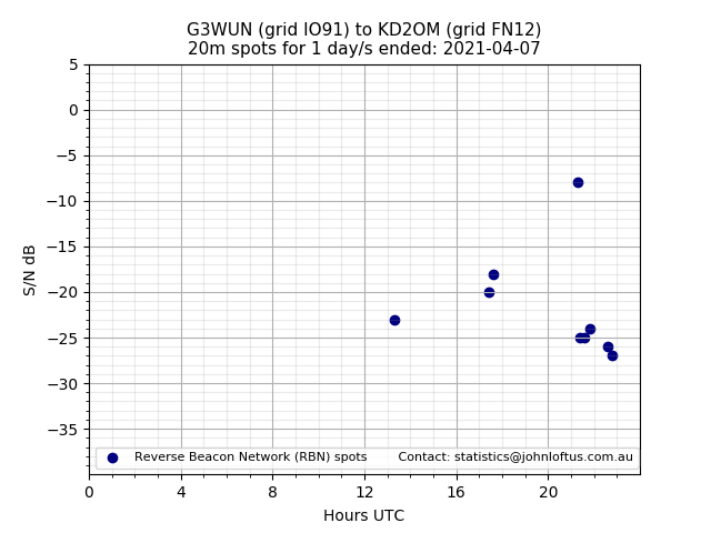 Scatter chart shows spots received from G3WUN to kd2om during 24 hour period on the 20m band.