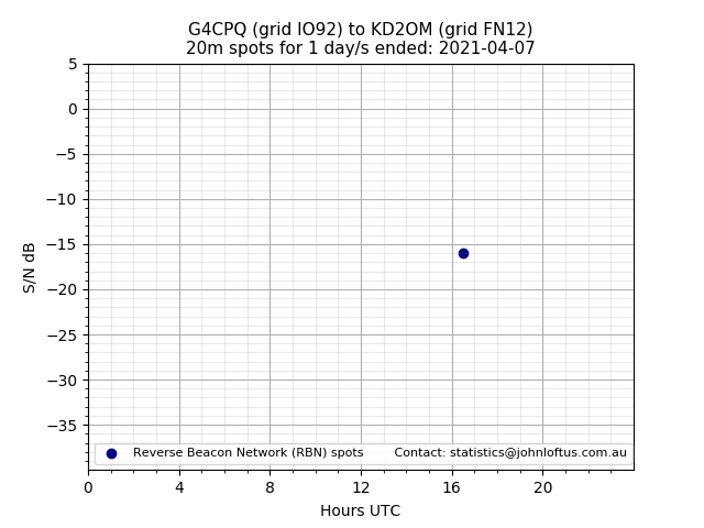 Scatter chart shows spots received from G4CPQ to kd2om during 24 hour period on the 20m band.
