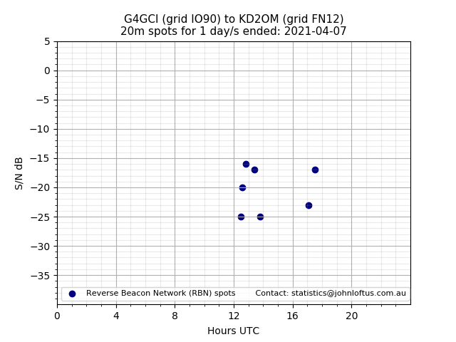 Scatter chart shows spots received from G4GCI to kd2om during 24 hour period on the 20m band.
