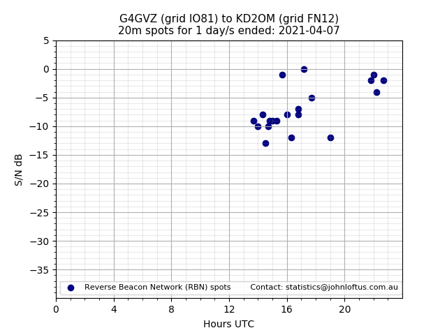 Scatter chart shows spots received from G4GVZ to kd2om during 24 hour period on the 20m band.