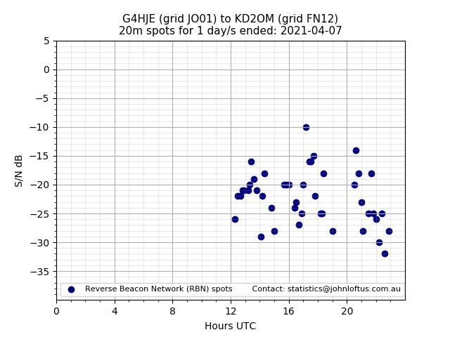 Scatter chart shows spots received from G4HJE to kd2om during 24 hour period on the 20m band.