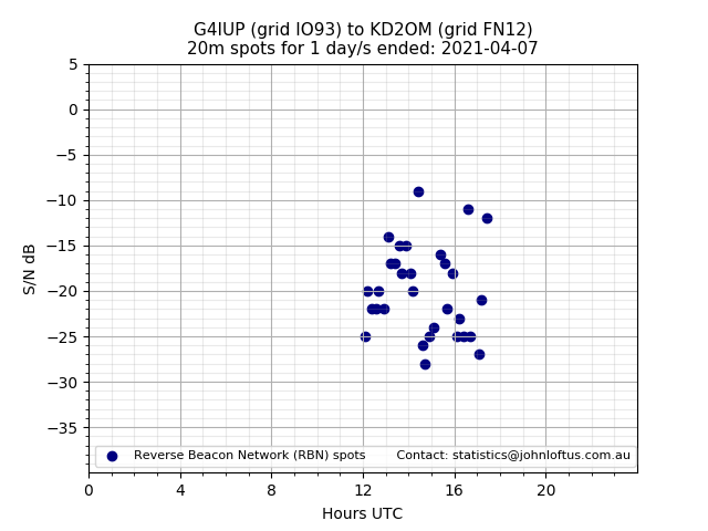 Scatter chart shows spots received from G4IUP to kd2om during 24 hour period on the 20m band.