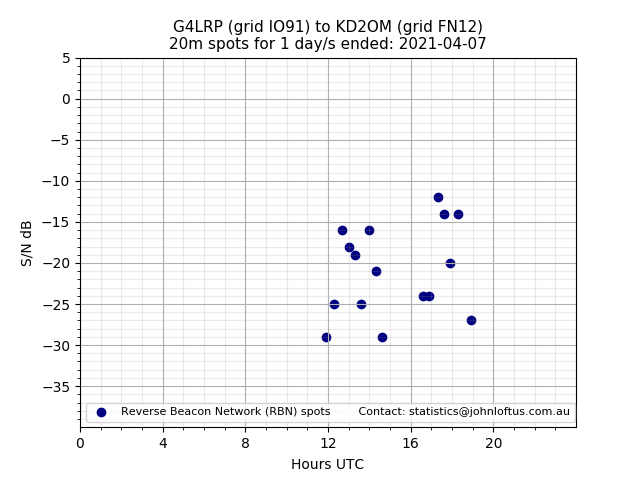 Scatter chart shows spots received from G4LRP to kd2om during 24 hour period on the 20m band.